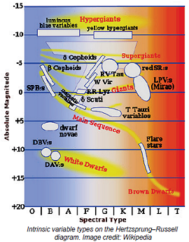 Hertzsprung–Russell diagram - Wikipedia